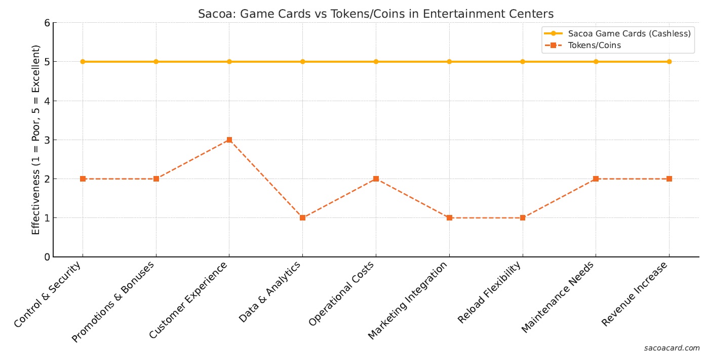 Tokens Vs Card Chart